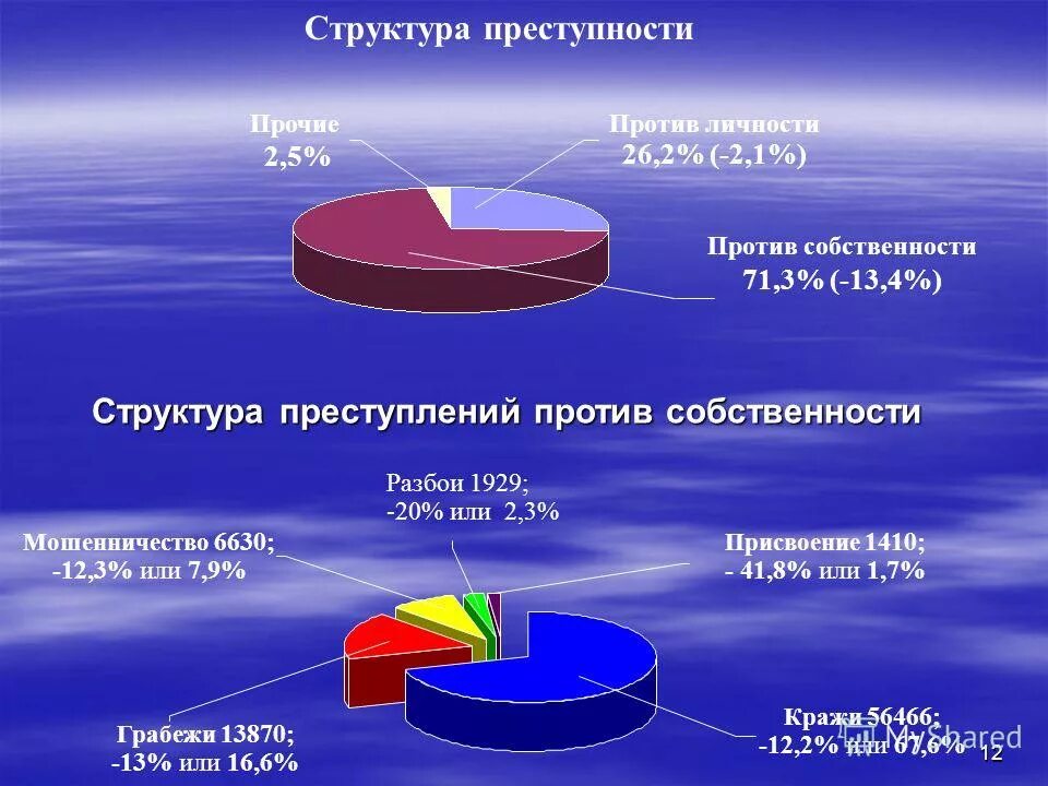 Статистика преступлений против собственности. Структура преступлений против собственности. Уголовно-правовая характеристика вымогательства. Преступления против собственности статистика 2020. Преступления против собственности диаграмма.