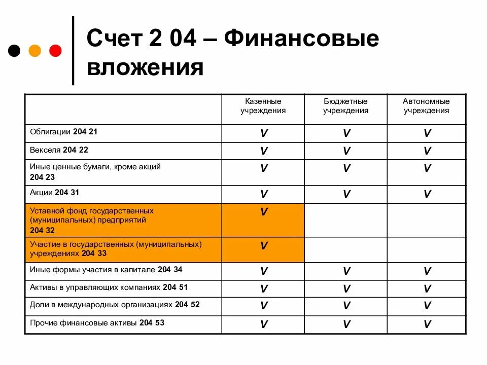 Финансовый счет включает. Финансовые Активы в бюджетном учете это. Финансовые вложения в бюджетном учреждении это. Долгосрочные финансовые Активы счета. Финансовые вложения сает.