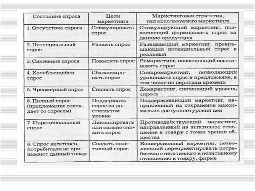 Виды спроса в маркетинге таблица. Примеры спроса в маркетинге. Задачи маркетинга таблица. Состояние спроса и задачи маркетинга. Виды маркетинга примеры