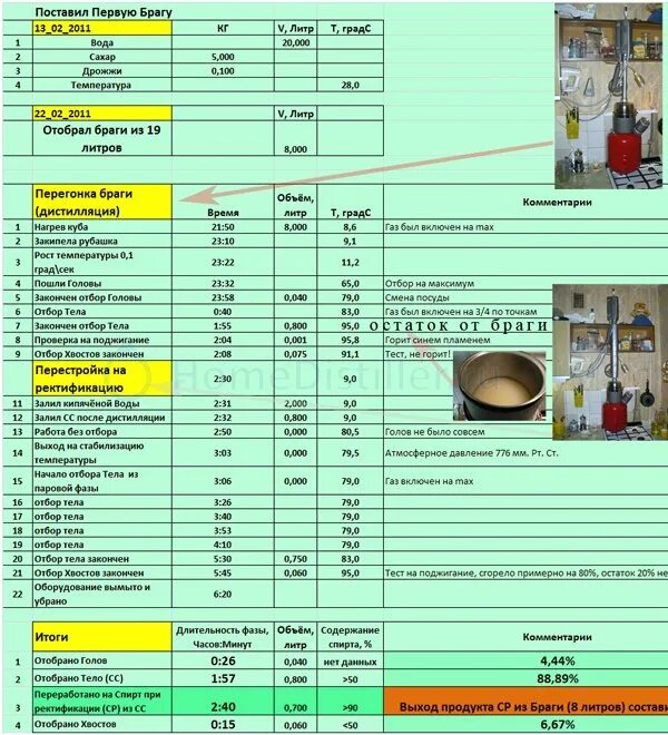 Отбирать головы при первой перегонке. Куб для перегонки браги 20 литров. Таблица расчёта браги. Таблица перегонки браги. Таблица первого перегона браги.