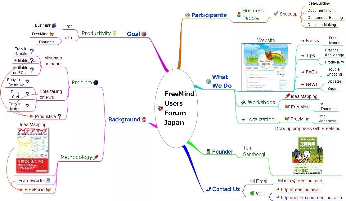 Ментальные карты программы. Freemind. Freemind программа. Программа Freemind русская версия. Карта Freemind.