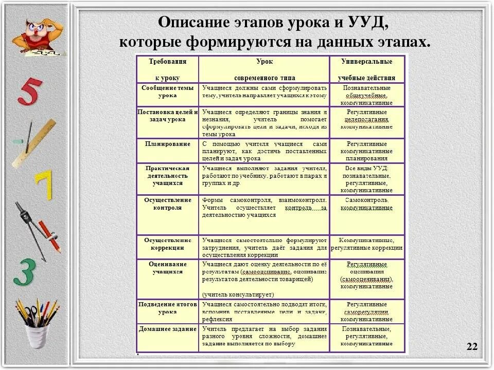 Планирование уроков математики. План урока. Характеристики учебных действий таблица. План темы урока. Программа план урока.