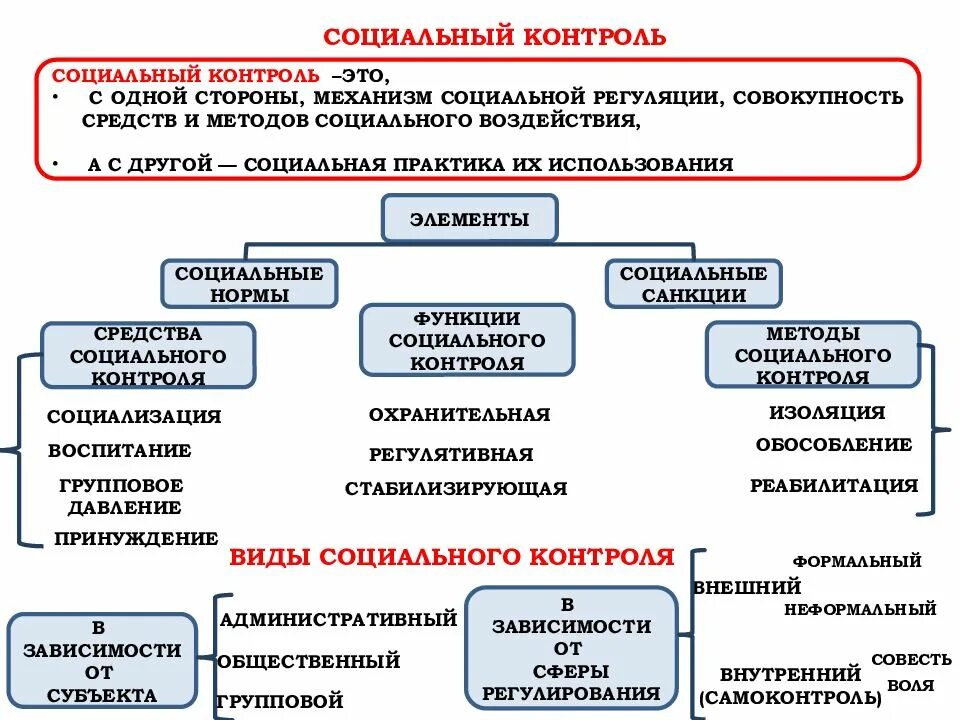 План социальный контроль общества. Социальный контроль ЕГЭ Обществознание. Виды социального контроля Обществознание. Схема социальный контроль социальные нормы. Социальный контроль ЕГЭ.