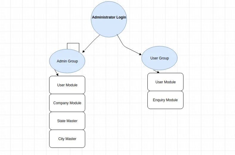 Yii2. Yii RBAC. Блок схема по yii2 Framework. Базовая модель RBAC примеры.