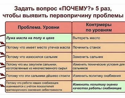 Проблема и правила метода