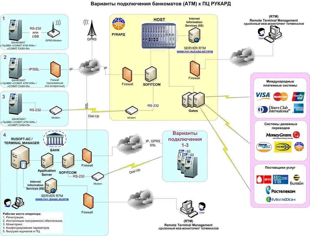 Схема подключения банковского терминала. Интернет эквайринг схема. Схема работы интернет эквайринга. Схема подключения POS терминала. Соединение терминал