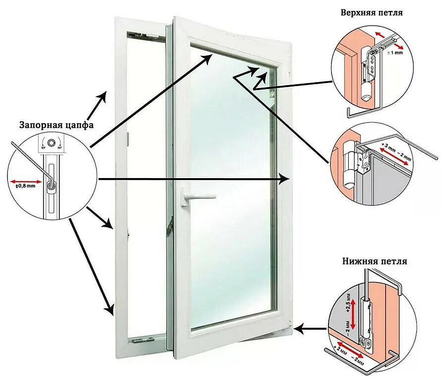 Регулировка прижима окон ПВХ. Регулировка створки пластикового окна схема. Регулировка плотности закрытия пластиковых окон. Регулировка прижима откидной створки. Отрегулировать пластиковое окно видео