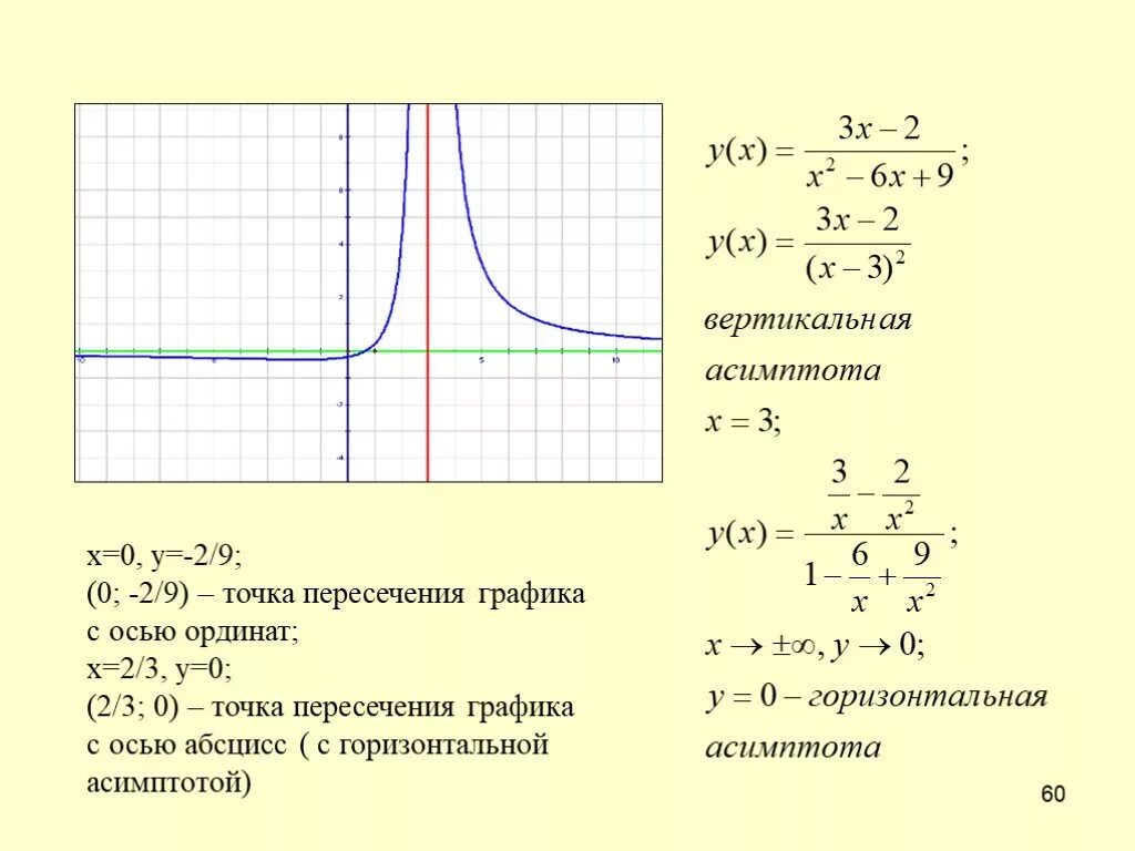 Асимптоты Графика функции. График дробно рациональной функции. Асимптота пересекает график. Пересечение Графика с осью абсцисс. Горизонтальной асимптотой графика