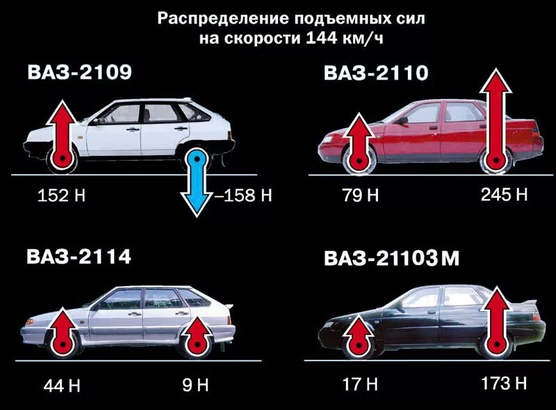 Сколько ей надо сил. Аэродинамика ВАЗ 2114. Коэффициент лобового сопротивления ВАЗ 2115. Коэффициент аэродинамического сопротивления ВАЗ 2115. Коэффициент лобового сопротивления ВАЗ 2114.