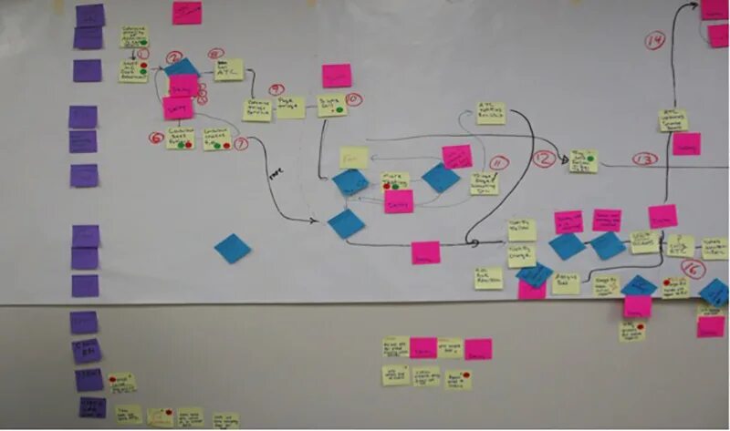 Map put. Swim lane process map.