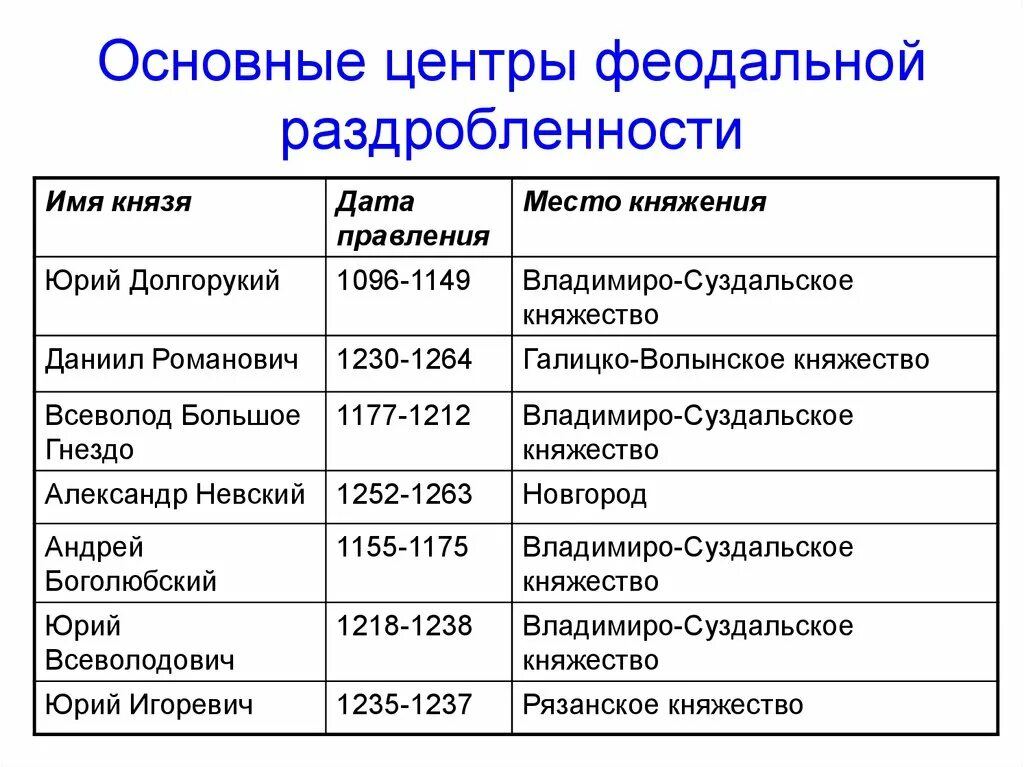 Главные политические. Таблица правителей Руси периода феодальной раздробленности. Основные центры феодальной раздробленности. Основные центры раздробленности Руси таблица. Основные центры феодальной раздробленности таблица.