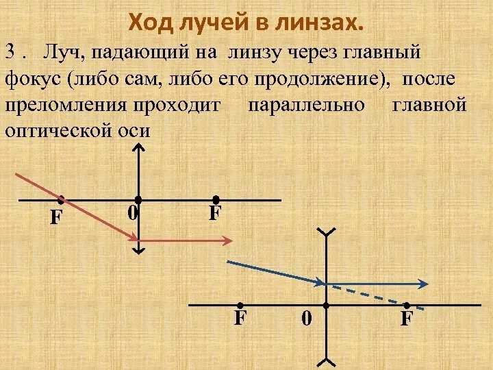 3 оптический центр. Ход луча в рассеивающей линзе через фокус. Ход трех лучей в рассеивающей линзе. Ход луча через линзу. Ход луча через оптический центр.