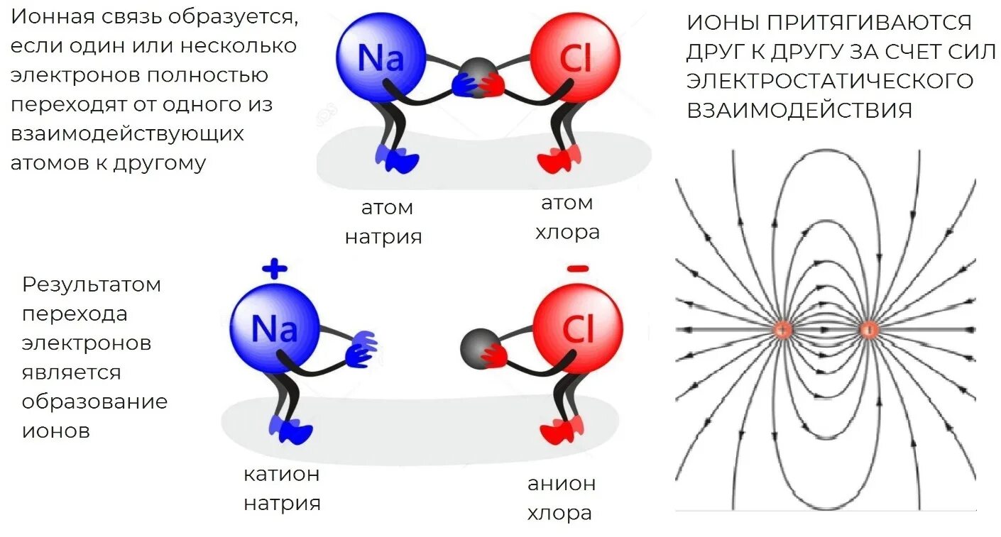Образование ионных соединений. Ионная связь схема. Образование ионной связи. Схема образования ионной химической связи. Механизм образования ионной связи.