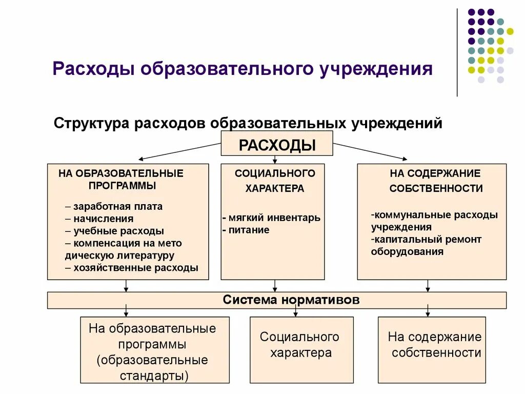 Расходы образовательного учреждения. Виды расходов образовательных учреждений. Какова структура доходов и расходов образовательного учреждения?. Расходы образовательного учреждения на оплату труда. Финансы образовательного учреждения