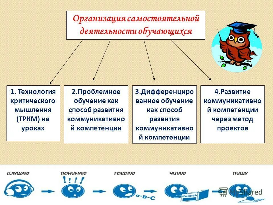 Ajhvbhjdfybt rhtfnbdyjujvsoktybz YF ehjrf[ fyuk ZP. Приёмы креативного мышления на уроках иностранного языка. Формирование креативного мышления на уроках английского языка. Технология организации самостоятельной деятельности. Методика организации самостоятельной