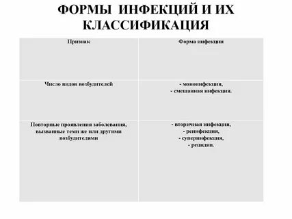 Форма заражения