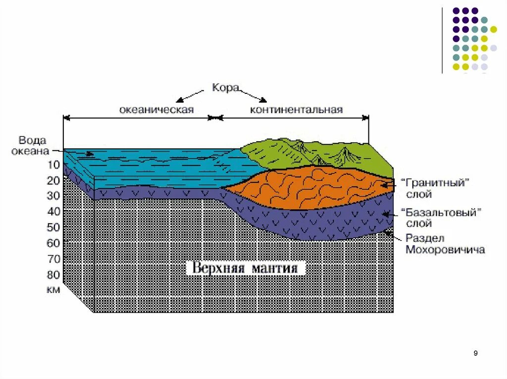 Строение Континентальной и океанической земной коры. Строение материковой и океанической коры. Строение земной коры слои. Внутренние континентальные воды