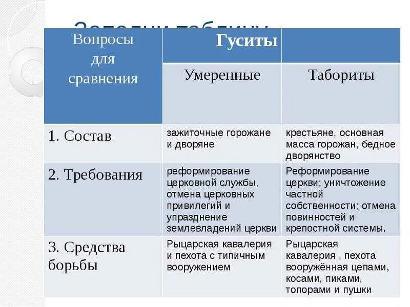 Гуситские войны хронологическая последовательность. Гуситское движение в Чехии таблица. Гуситские войны страны участники. Гуситские войны таблица. Таблица по истории 6 Гуситское движение в Чехии.