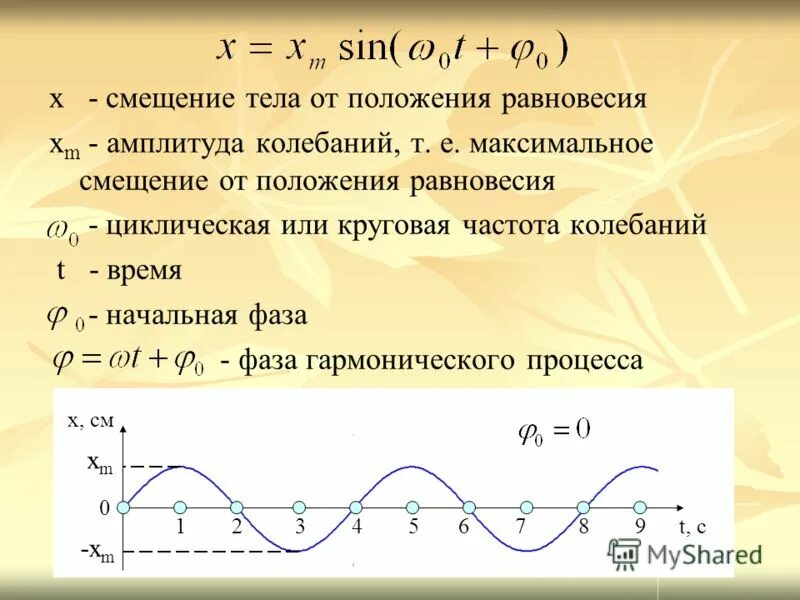 Смещение от положения равновесия график. Смещение тела от положения равновесия. смещение от положения равновесия. максимальное смещение от положения равновесия. график скорости гармонических колебаний.