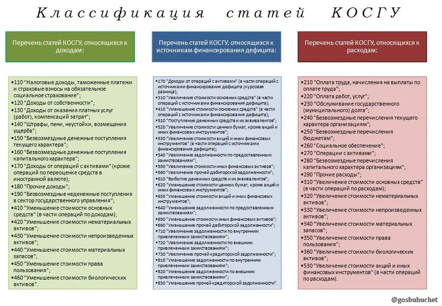 209н с изменениями на 2023. Статьи косгу. Статьи бюджета. Статьи расходов бюджетной организации. Классификация операций сектора государственного управления.