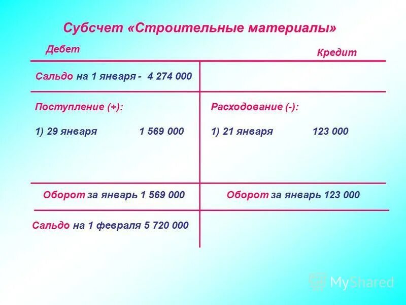 Субсчет. Субсчета 10 счета бухгалтерского учета в таблице. Счет субсчет строительные материалы. Вспомогательные материалы субсчет.