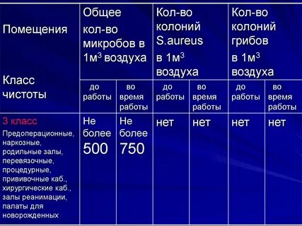 Классы чистоты помещений