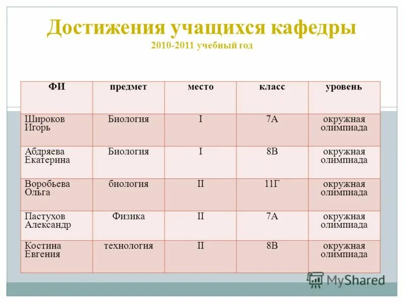 достижения учащихся. достижение учащихся школы. презентация достижения учащихся. презентация достижения учащихся. кол-во мероприятий и их уровень это как?.