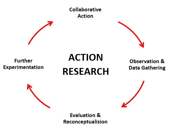 Actions cycles