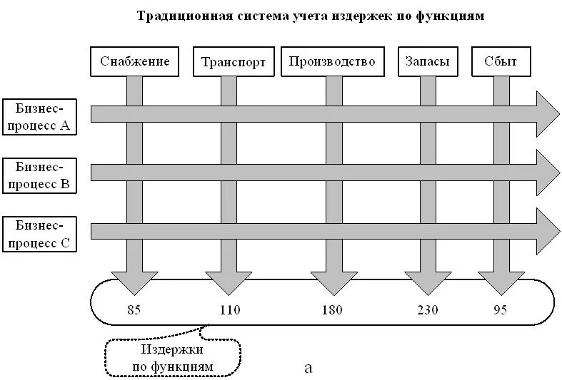 Понятие издержки производства. Оптимизация логистических затрат. Конфликтующие издержки в логистике. Логистические издержки. Схема «место расходов в системе затрат».