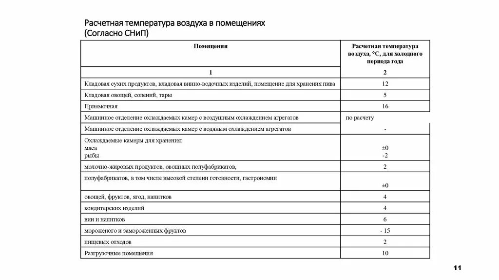 Температура внутри производственных помещений по СНИП. СНИП температура в помещениях. Температура воздуха в помещении СНИП. Температуры внутри помещения СНИП.