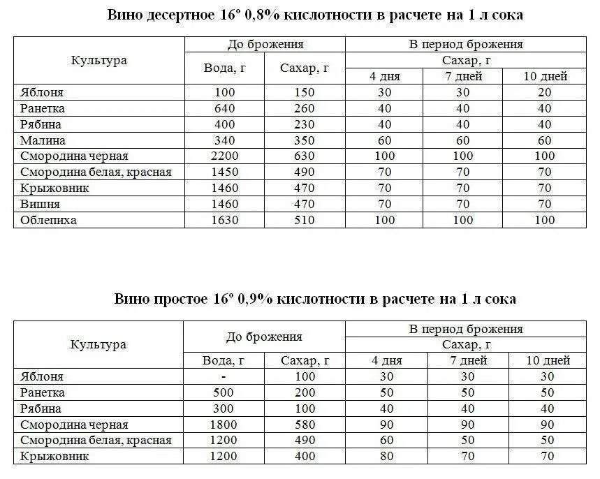 Сколько добавлять
