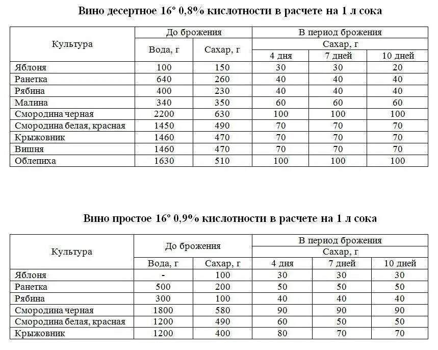 Таблица приготовления виноградного вина. Таблица для приготовления вина из винограда. Таблица для приготовления домашнего вина из винограда. Таблица для домашнего вина из винограда. Вода в домашнее вино