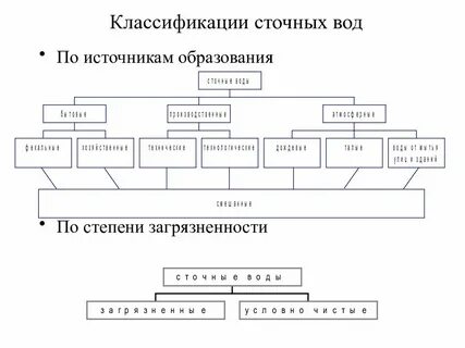 Виды сточных вод