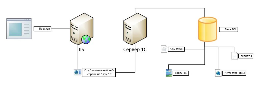 Веб сервер 1с схема. Веб сервер IIS. Публикация на веб-сервере 1c. База данных 1с на web сервер.