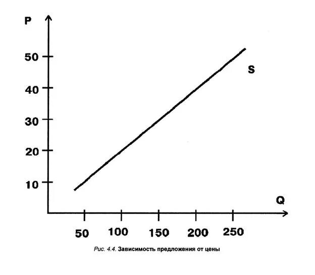 График зависимости спроса и предложения от цены. Построить графики зависимости спроса и предложения от цены. Зависимость цены и предложения. Зависимость предложения от цены товара график. Предложение зависимость величины предложения от цены