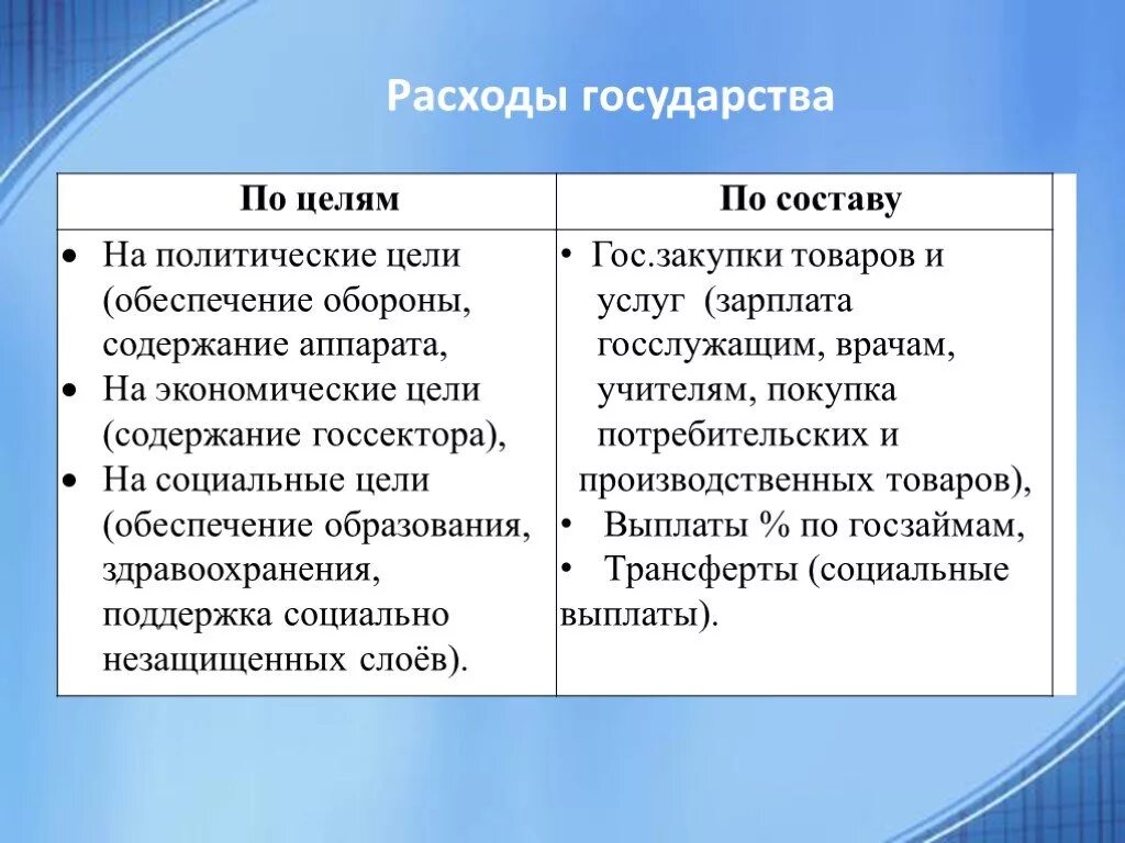 Расходы государства. Расходы бюджета на экономические цели. Расходы государства примеры. Издержки государства. Реальные расходы экономика