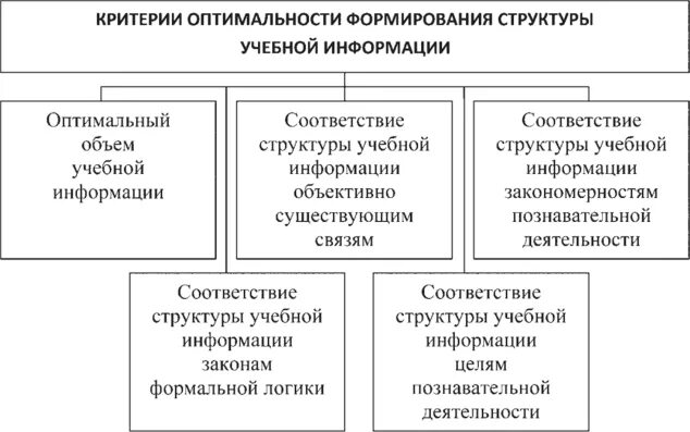 Функция формирования структуры с