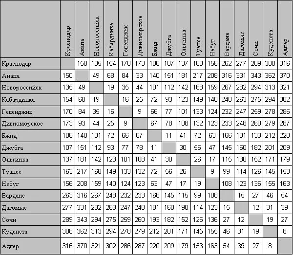 Таблица расстояний. Расстояние между городами. Расстояние между широтами. Километраж между населенными пунктами.