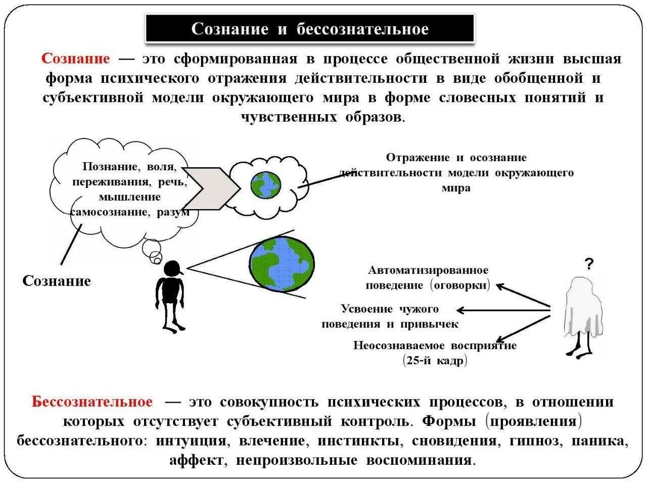 Духовная функция сознания. Психология сознательного и бессознательного. Сознание это в обществознании. Подсознательные процессы. Схема сознательного и бессознательного.