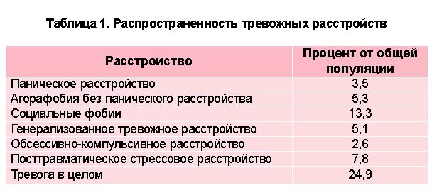 Твое расстройство тест. Распространенность тревожных расстройств. Шкала тревожного расстройства личности. Распространенность тревожных расстройств у детей. Тревожные расстройства таблица.