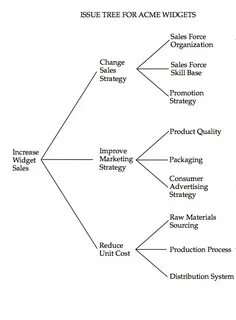 Sales change