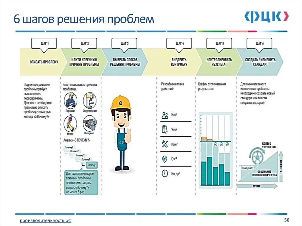 Методика решения проблем. Инструменты бережливого производства. Плакаты по бережливому производству. 6 Шагов решения проблем. Этап 5 часть 2