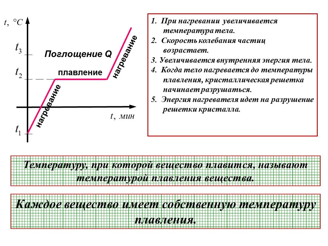 При процессе плавления кристаллического тела температура. Плавление и кристаллизация. Процессы нагревание плавление. Процесс нагревания и охлаждения. При изменении температуры тела изменяются