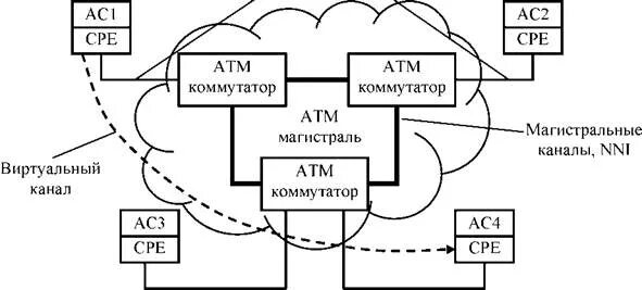 Создавать виртуальные каналы