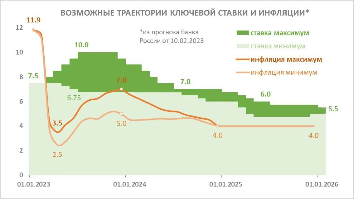 Прогноз по ключевой ставке на апрель 2024