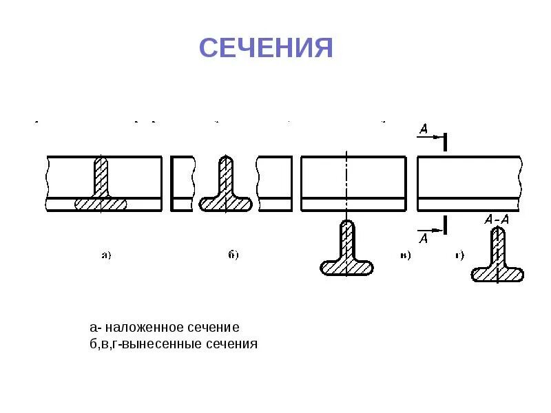 9.4 Сложные разрезы.