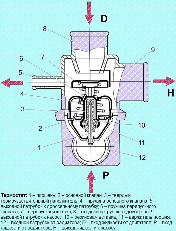 Функция термостата. Схема термостата ВАЗ 2123. Термостат ВАЗ 2123 В разрезе. Клапан термостата Нива. Термостат Нива Шевроле схема.