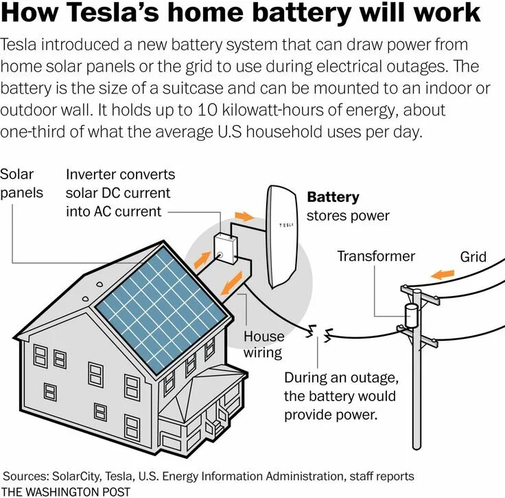 Home battery. Tesla Home. Powerwall. Home Solar Energy diagram. Energy Storage Solar Panel.
