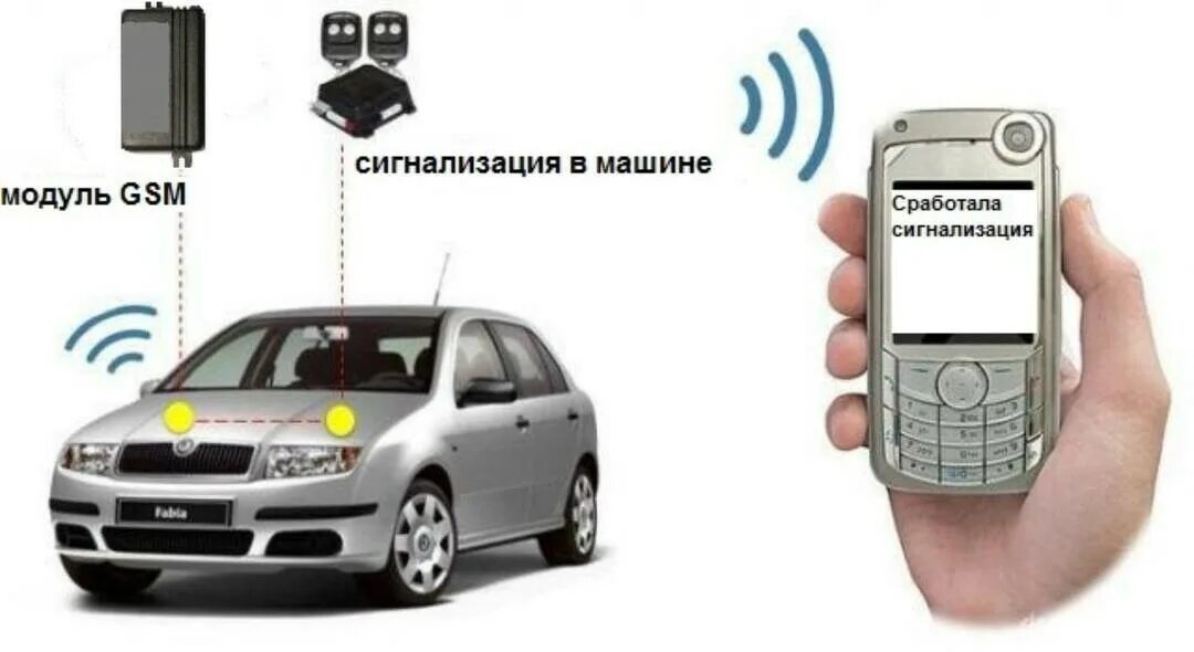 Срабатывает сигнализация в доме. Gsm модуль для авто. gsm модуль для сигнализации в авто. сигнализация с жсм модулем на авто. gsm модуль для оповещения срабатывания сигнализации.