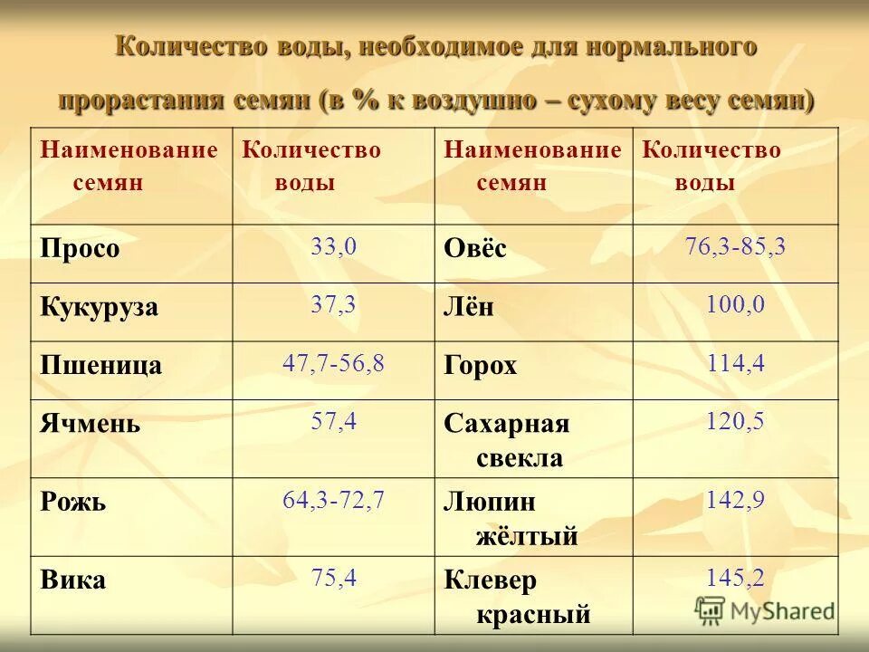 Температура прорастания семян огурцов. Потребность семян в воде. Сколько нужно воды для прорастания семян. Минимальная температура для проращивания семян. Количество воды необходимое для набухания семян пшеницы.